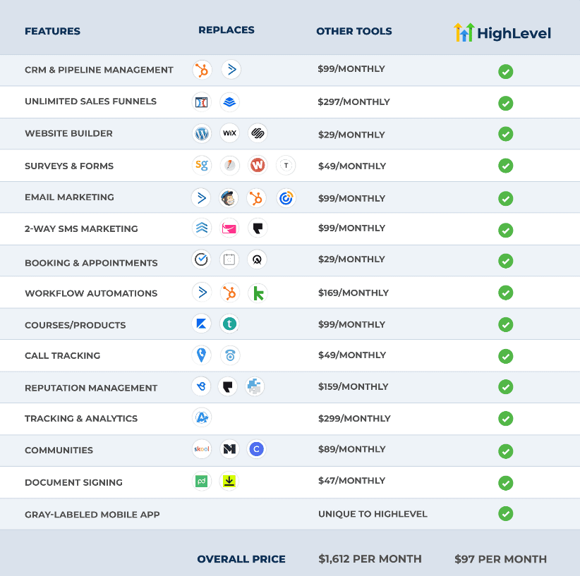 What is HighLevel?: A Look at the Digital Marketing Platform 7 Gohighlevel Features